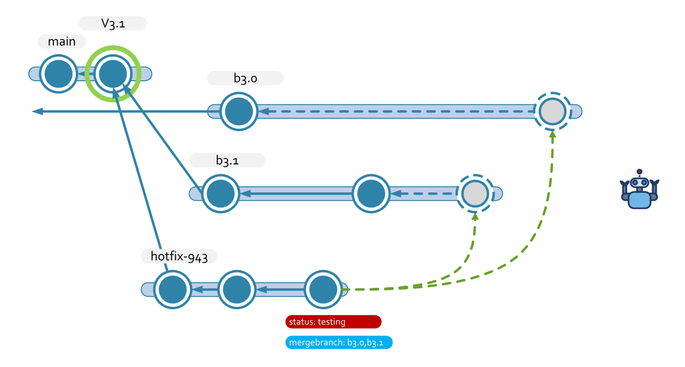 Scenario 2 merge to shelveset diagram