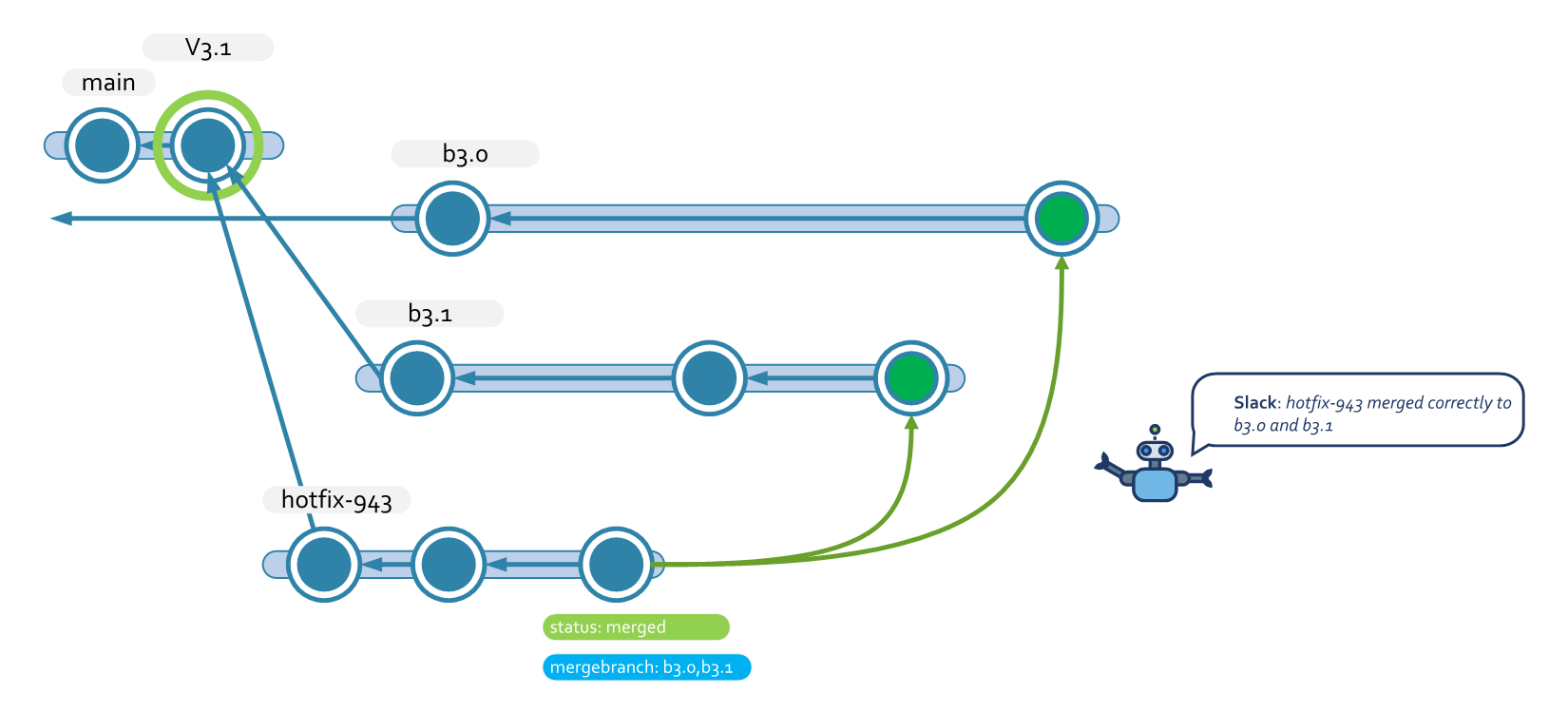 Scenario 2 merge to changeset confirmed diagram