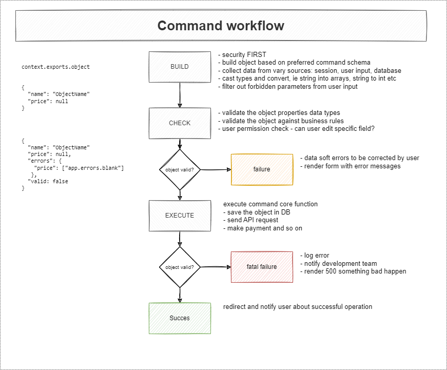 Commands overview