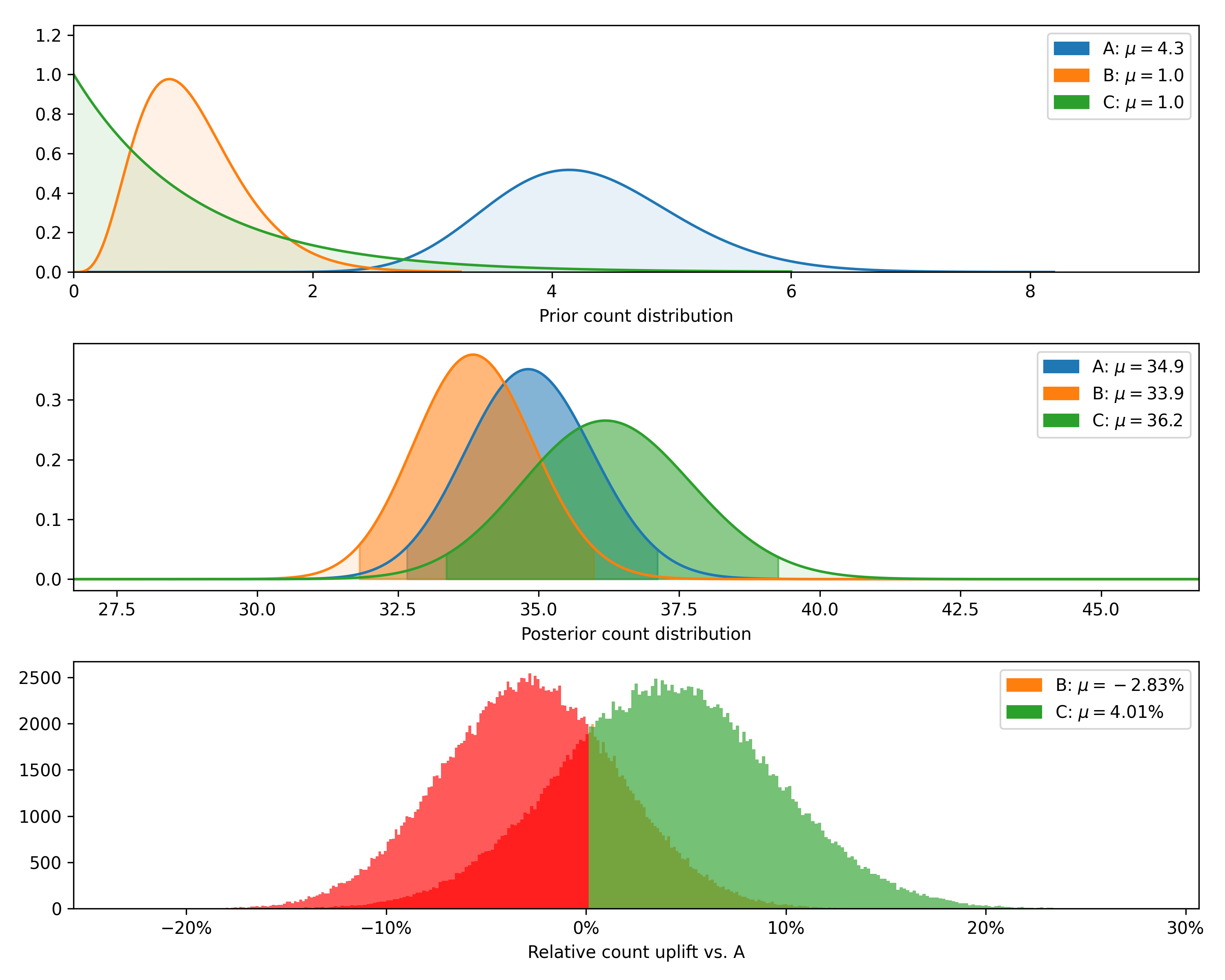 GitHub - PlatosTwin/bayes_ab: Bayesian A/B Testing