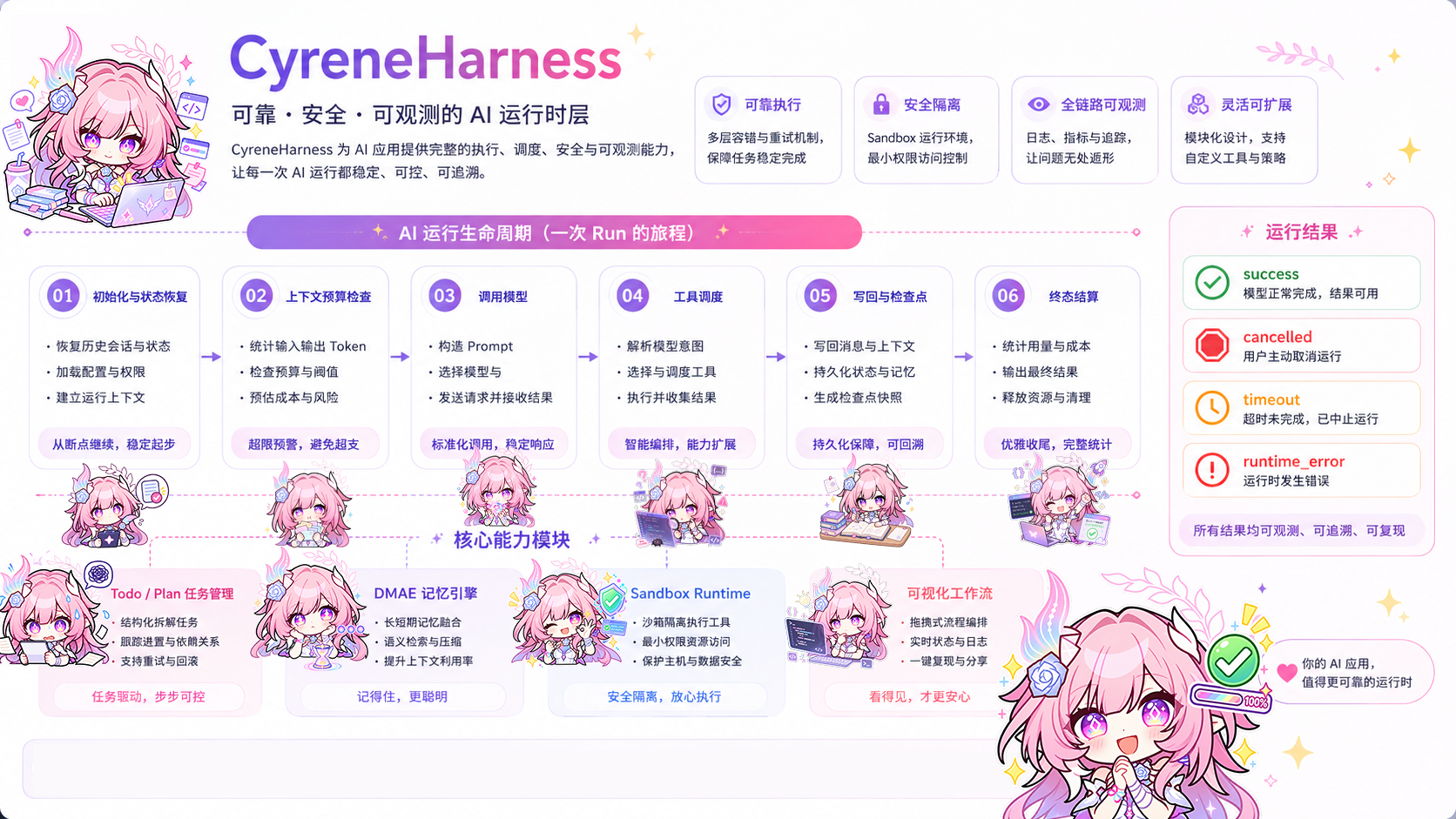 CyreneHarness 主循环