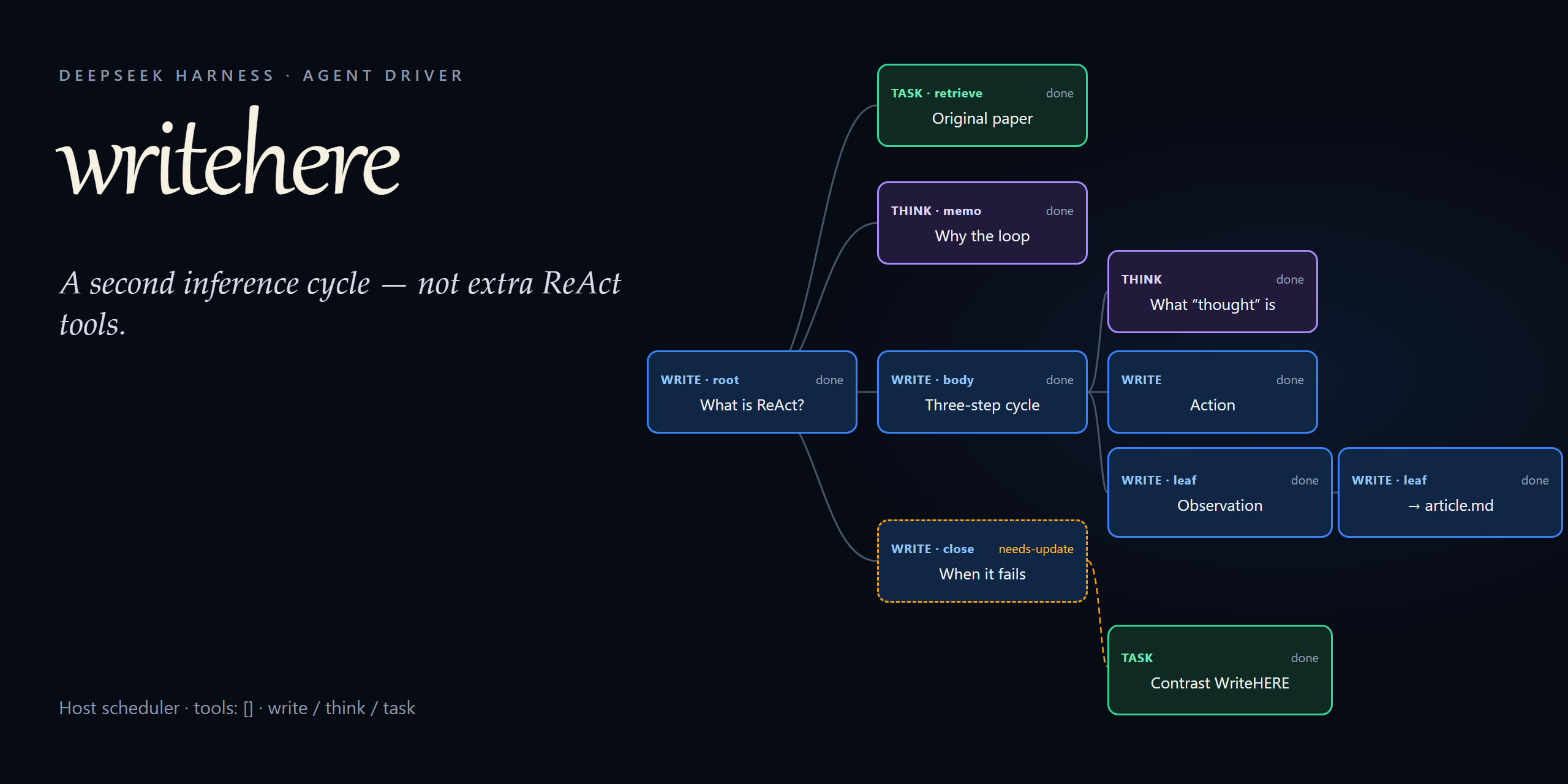 dsh-agent-driver-writehere — WriteHERE as a DeepSeek Harness agent driver