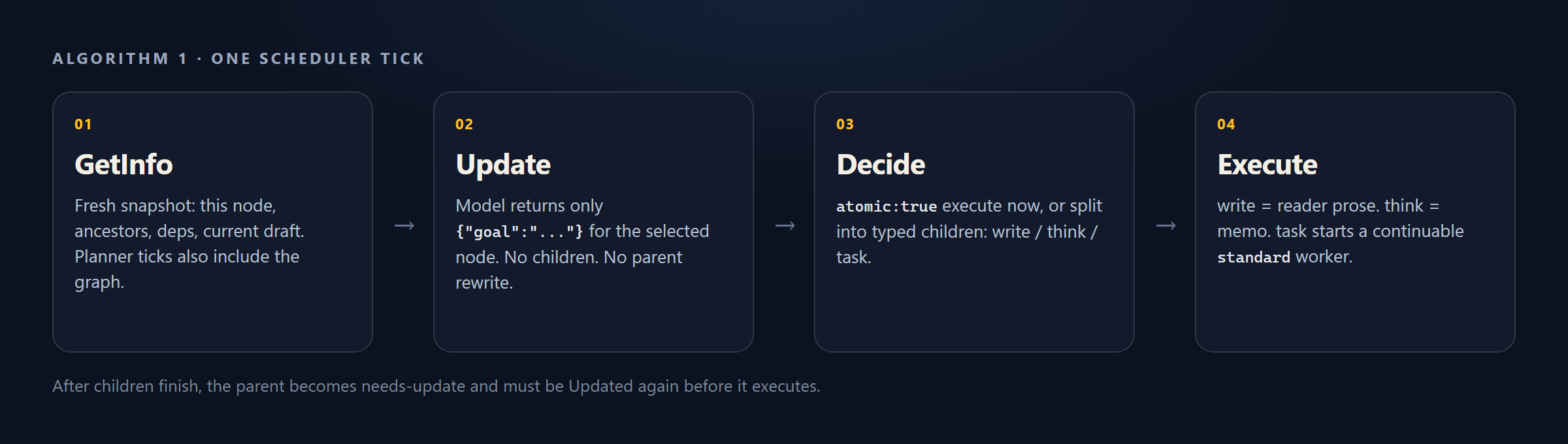 One scheduler tick: GetInfo, Update, Decide, Execute