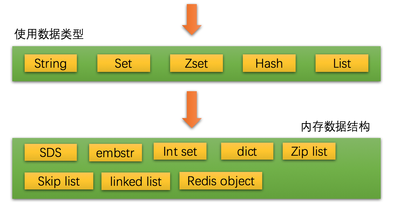 Redis 数据结构与内存管理策略