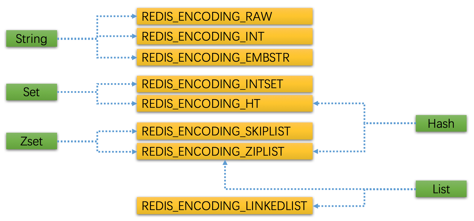 Redis 数据结构与内存管理策略