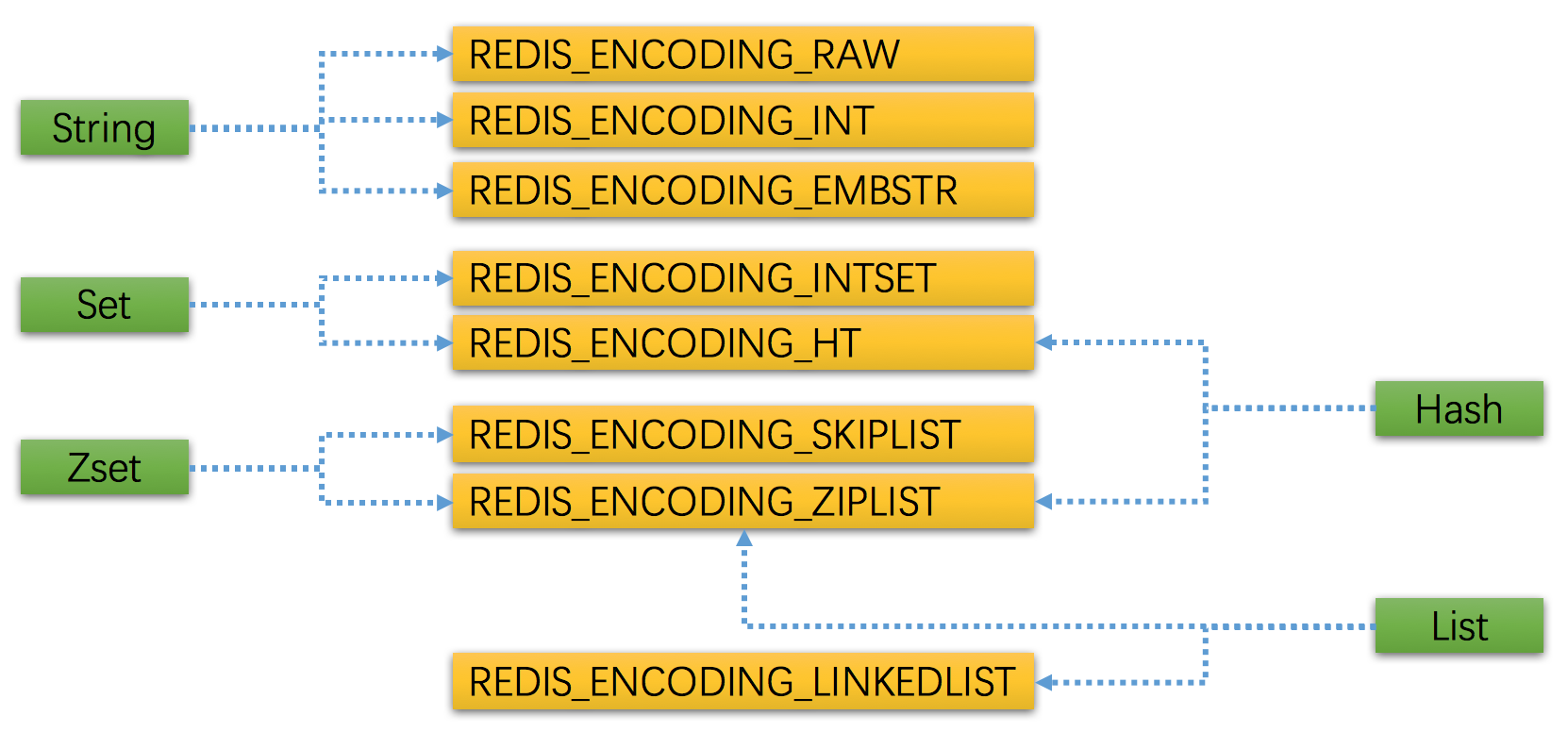 Redis 數據結構與記憶體管理策略