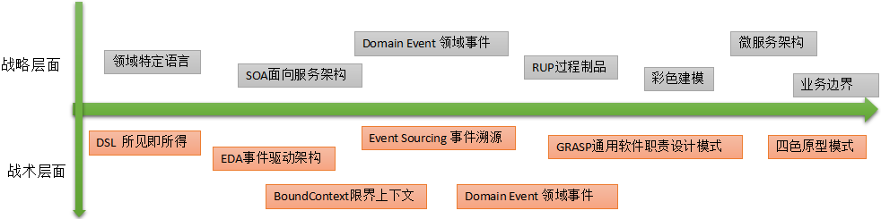 微服务从哪里来，要去哪里