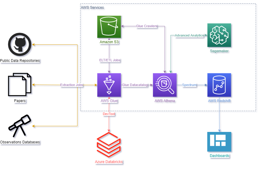 datalake_arch