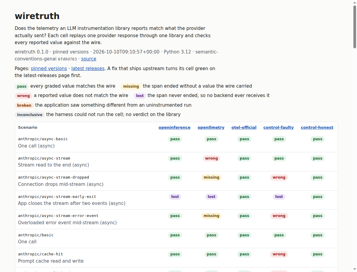 The spantruth report: a matrix of scenarios against libraries, each cell pass, missing, wrong or lost