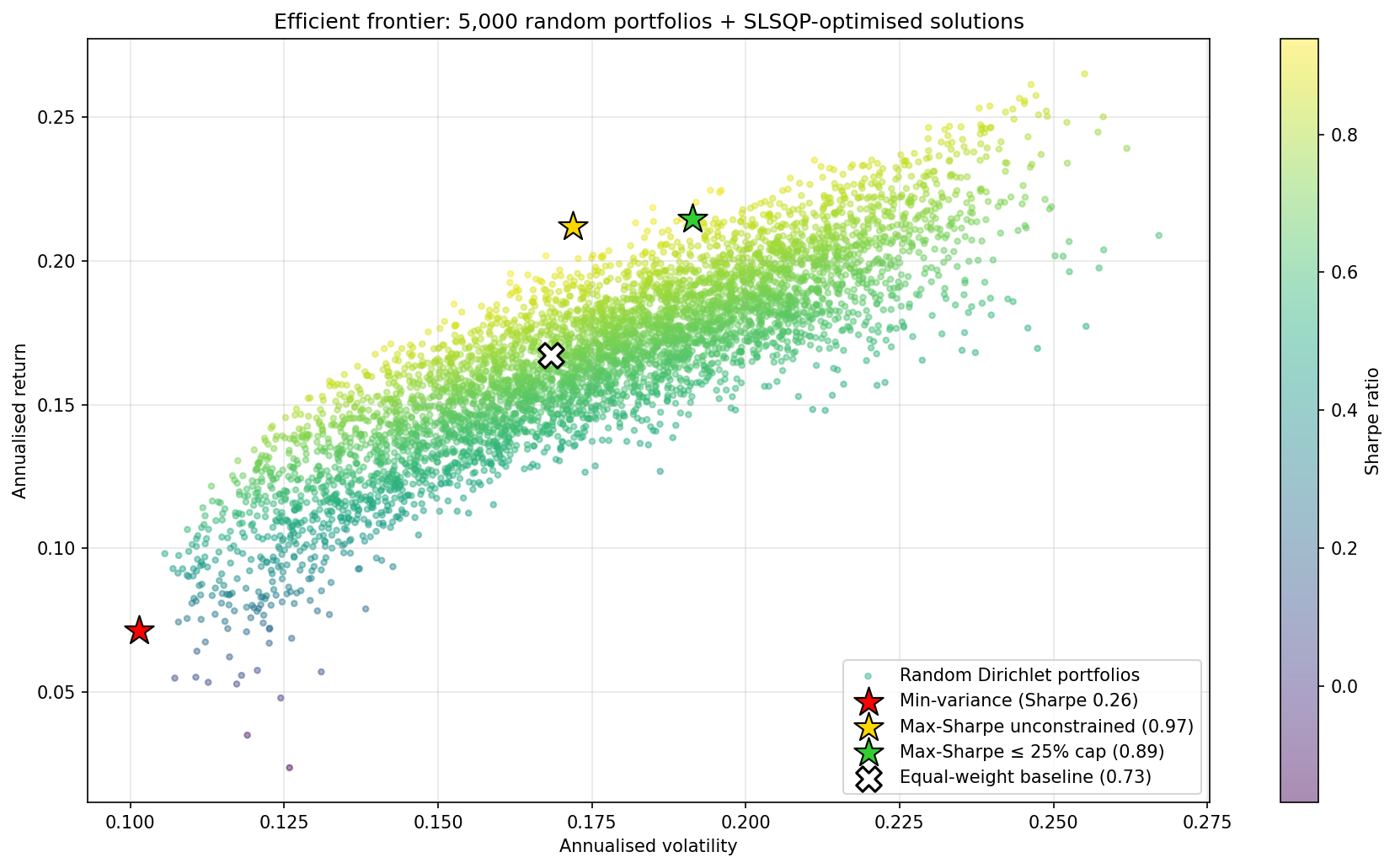 Efficient frontier