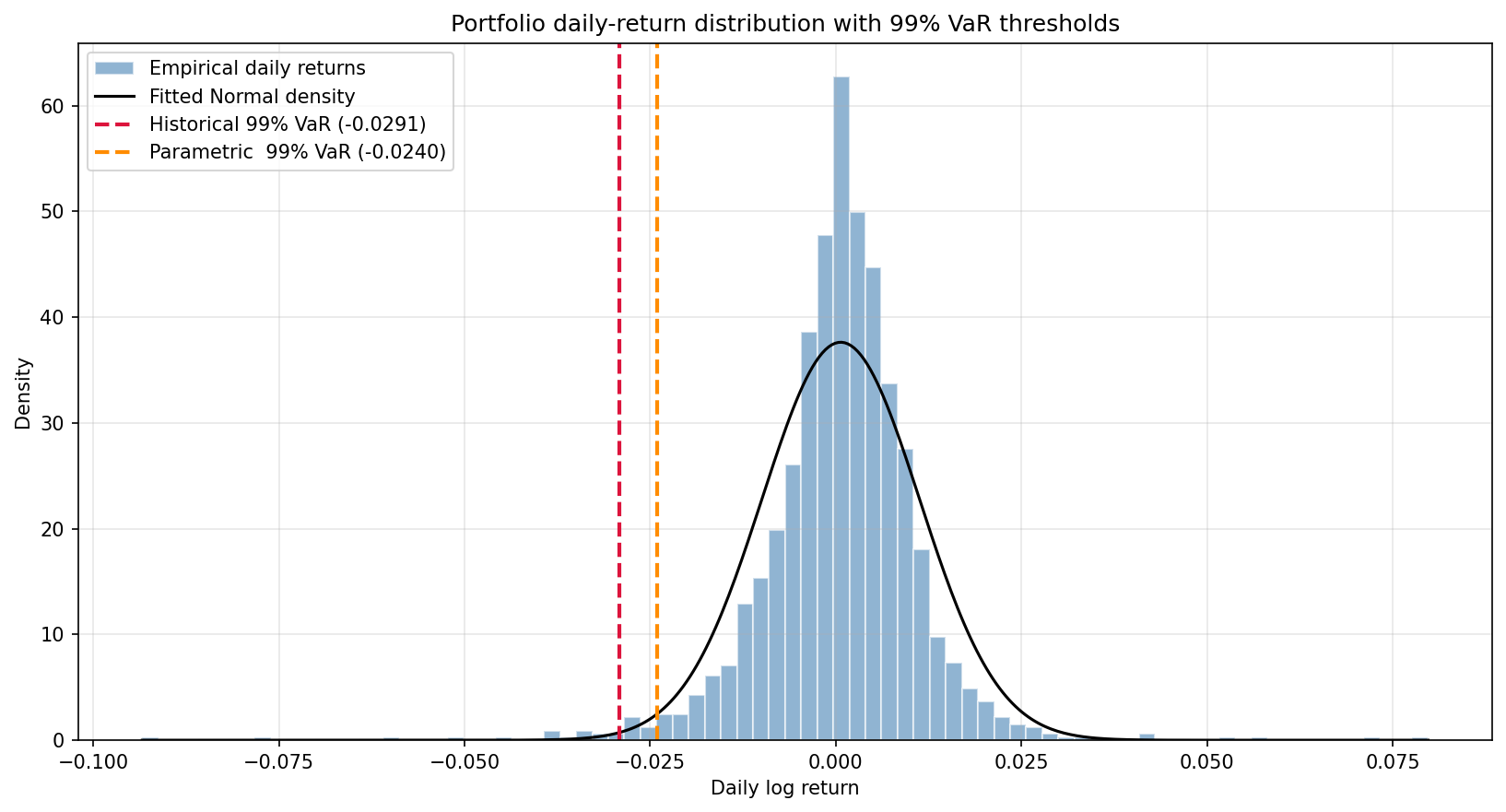 Return distribution with VaR cutoff
