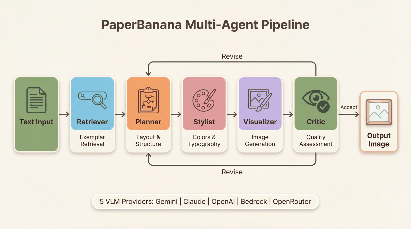 PaperBanana Multi-Agent Pipeline