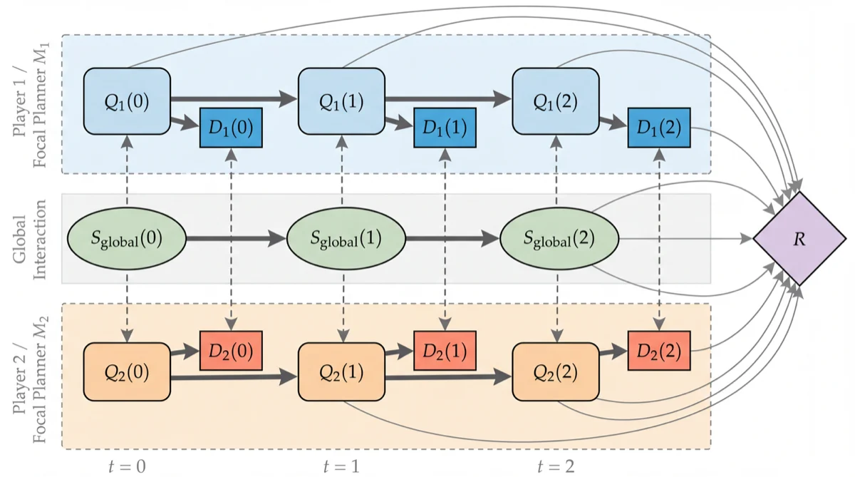 Game-theory influence diagram with decision nodes, dependencies and soft academic colors
