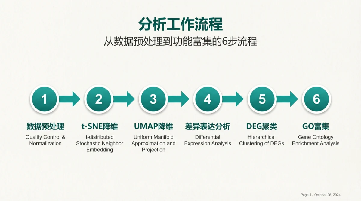 Scientific presentation slide showing a single-cell RNA sequencing analysis workflow