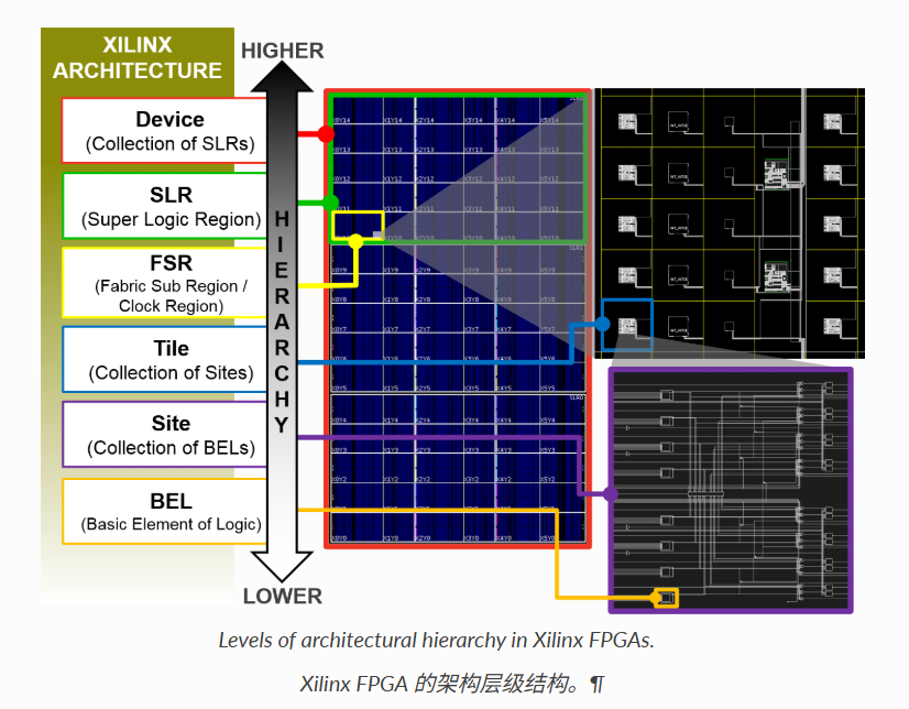 FPGA 层次化架构