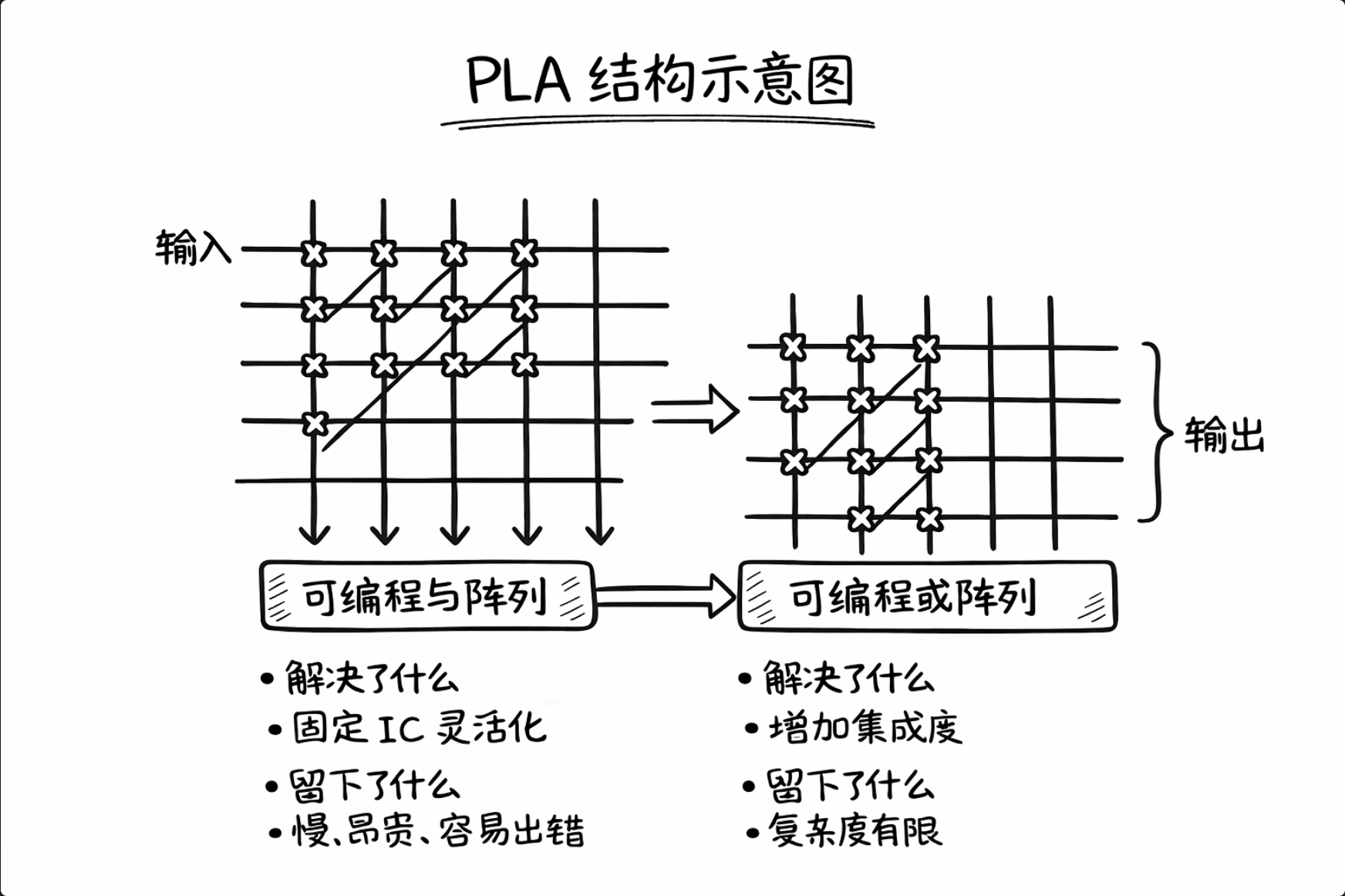 PLA结构
