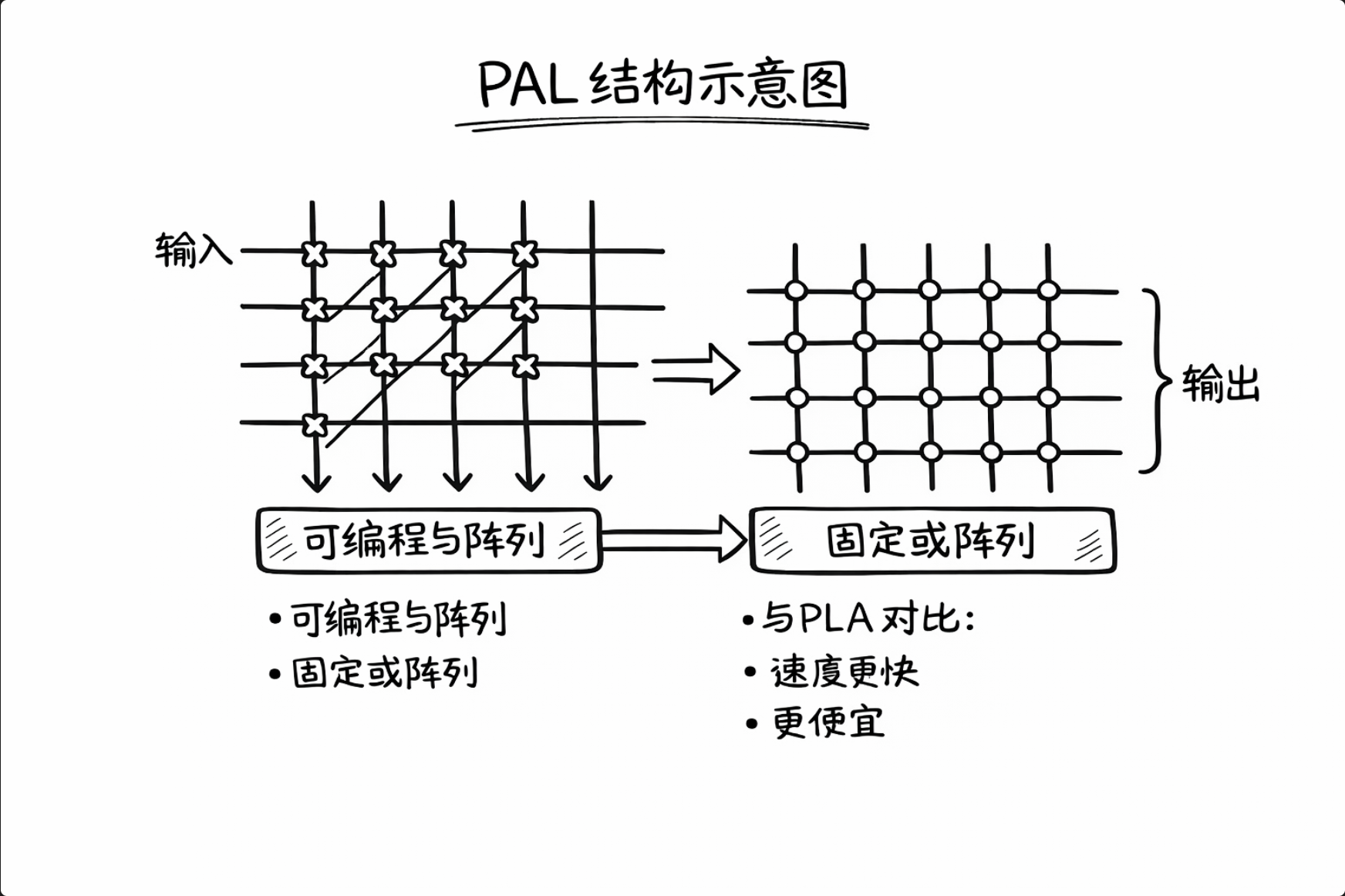 PAL结构
