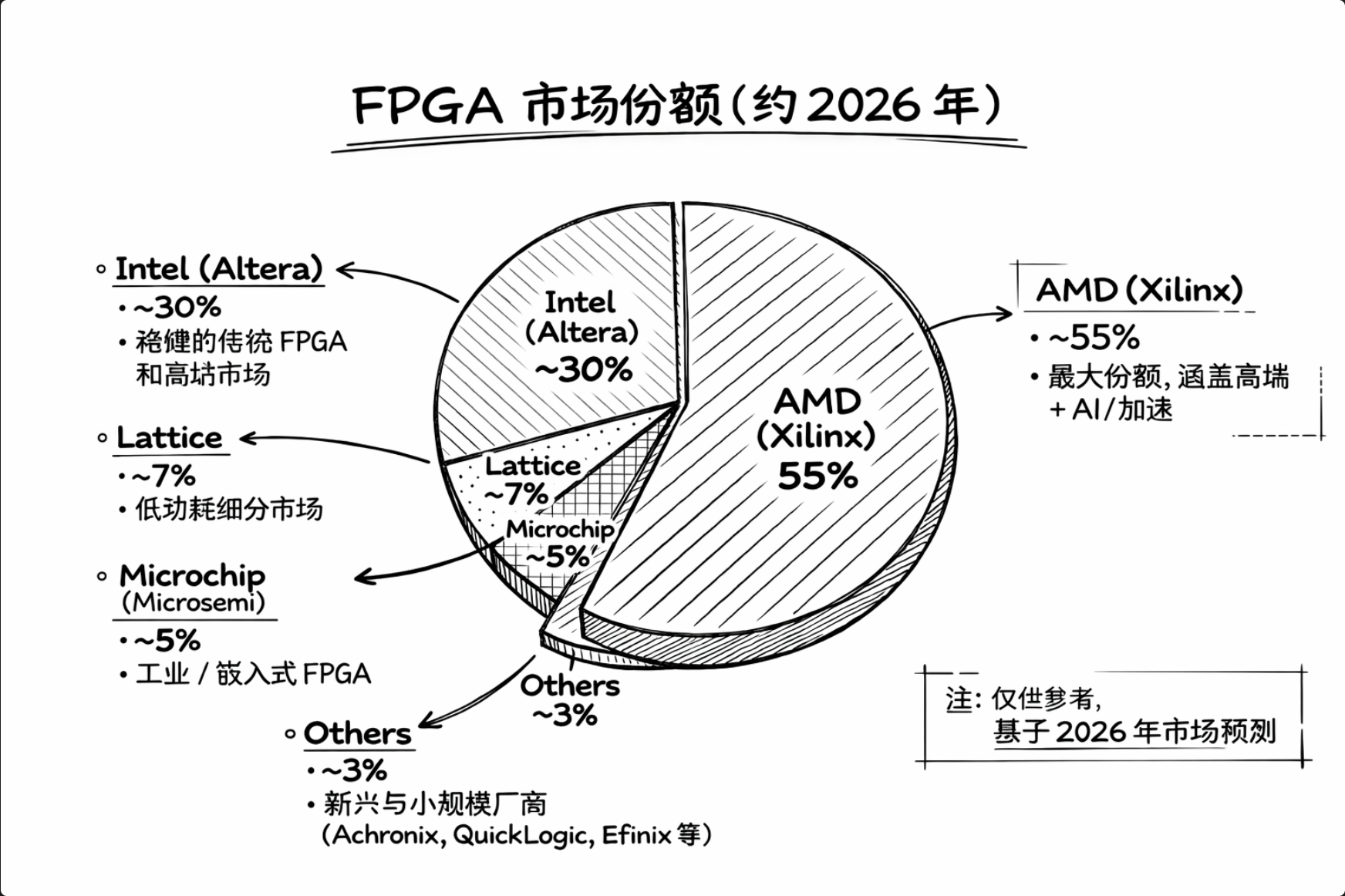 FPGA市场格局