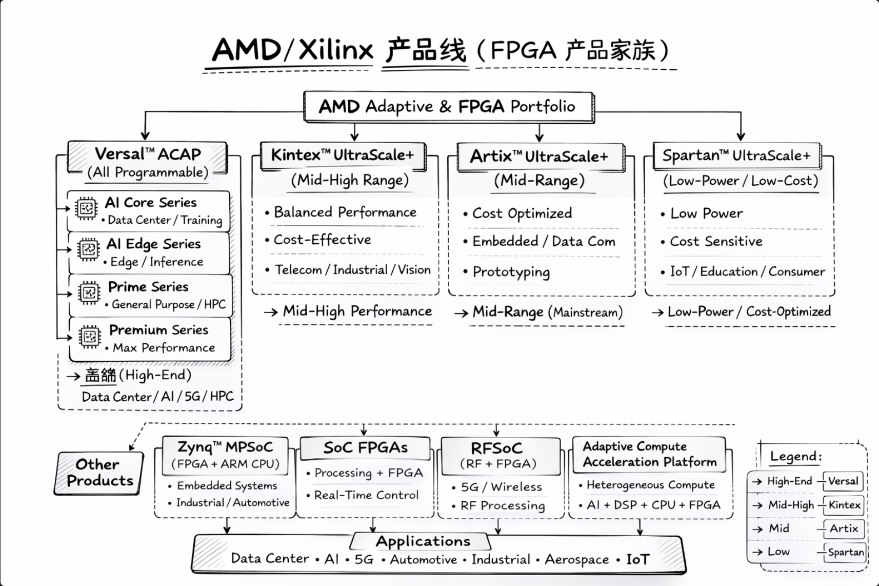 AMD/Xilinx 产品线