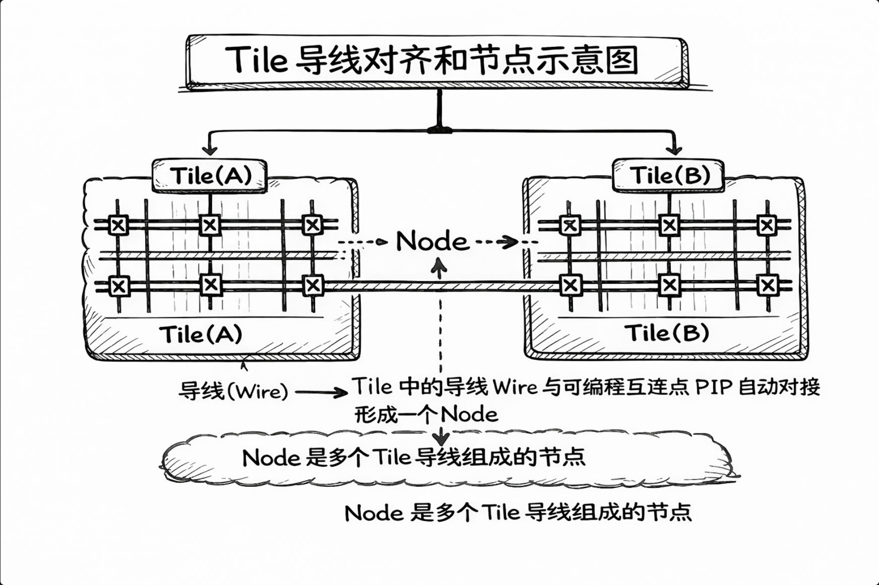 Tile 连接示意图