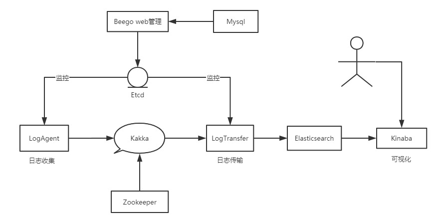 项目架构图