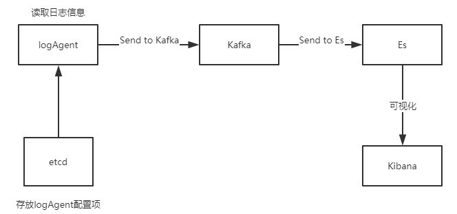 logTransfer架构