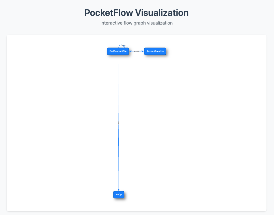 Flow visualization