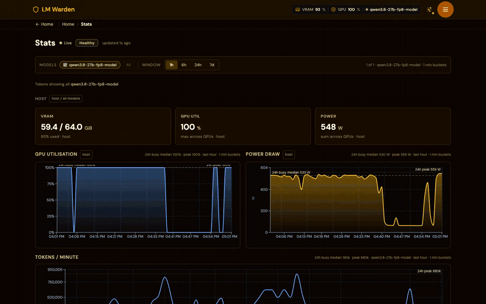 LM Warden's Stats page under load, stepping through its 1 h, 6 h and 24 h windows: host VRAM, GPU utilisation, power draw and tokens per minute