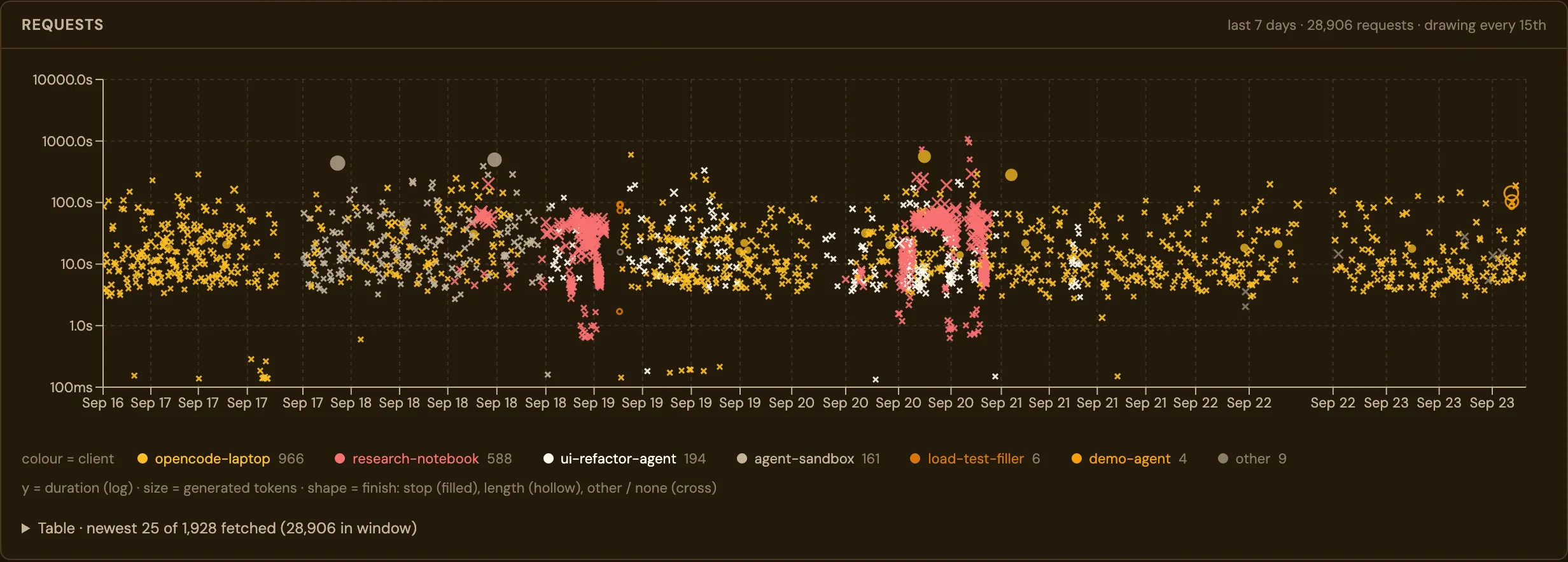 LM Warden requests chart: a week of requests plotted by duration, coloured by API key, sized by generated tokens and shaped by how each one finished