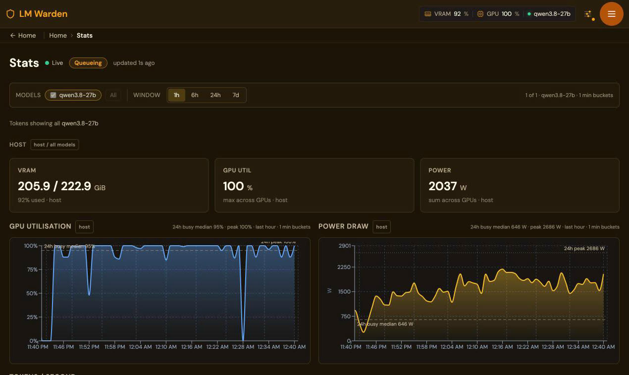 The Stats page header on a seven-GPU host: VRAM 205.9 of 222.9 GiB (92 % used), GPU utilisation 100 %, power 2037 W summed across the cards, with the GPU utilisation and power draw charts for the last hour