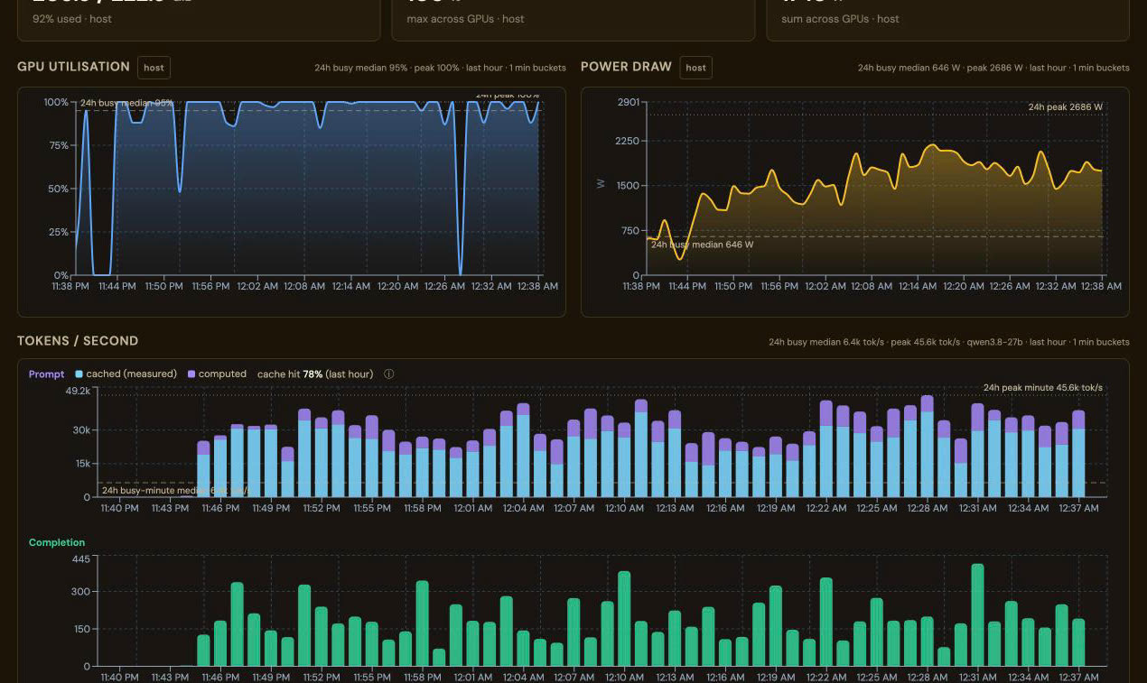 The Stats page: GPU utilisation near 100 % and power draw between 1,500 and 2,200 W over an hour, then Tokens / second with the prompt bars split into cached (measured) in blue and computed in purple, cache hit 78 % (last hour), and completion tokens per second in green below