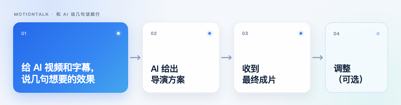 MotionTalk 使用流程：给 AI 视频和字幕，说几句想要的效果，AI 给出导演方案，收到最终成片，按需调整