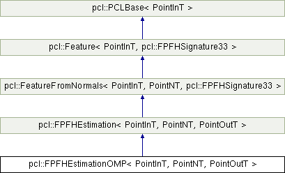 Point Cloud Library (PCL): pcl::FPFHEstimationOMP Class Template Reference