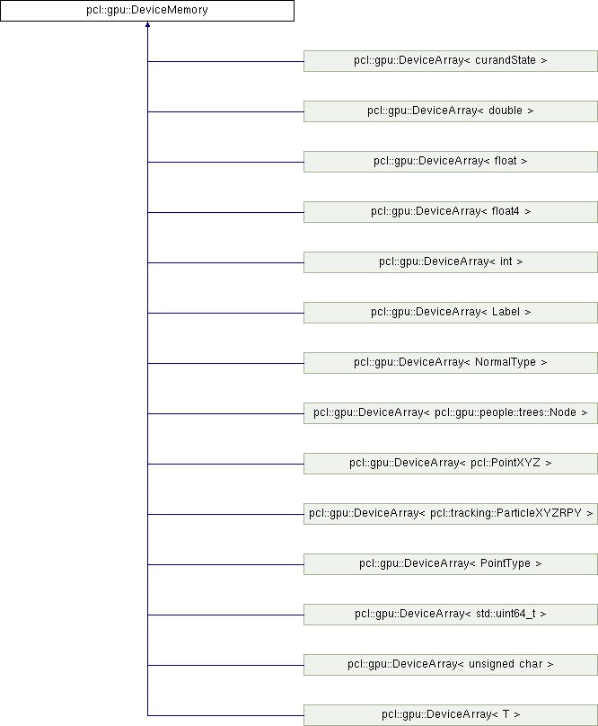 point-cloud-library-pcl-pcl-gpu-devicememory-class-reference