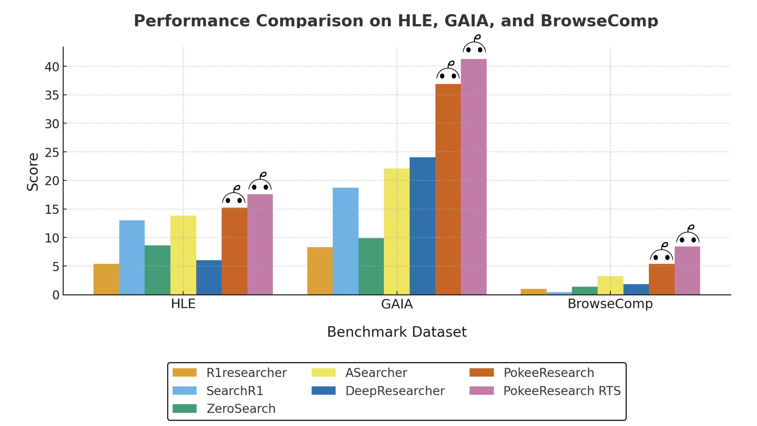 HLE, GAIA and BrowseComp Performance