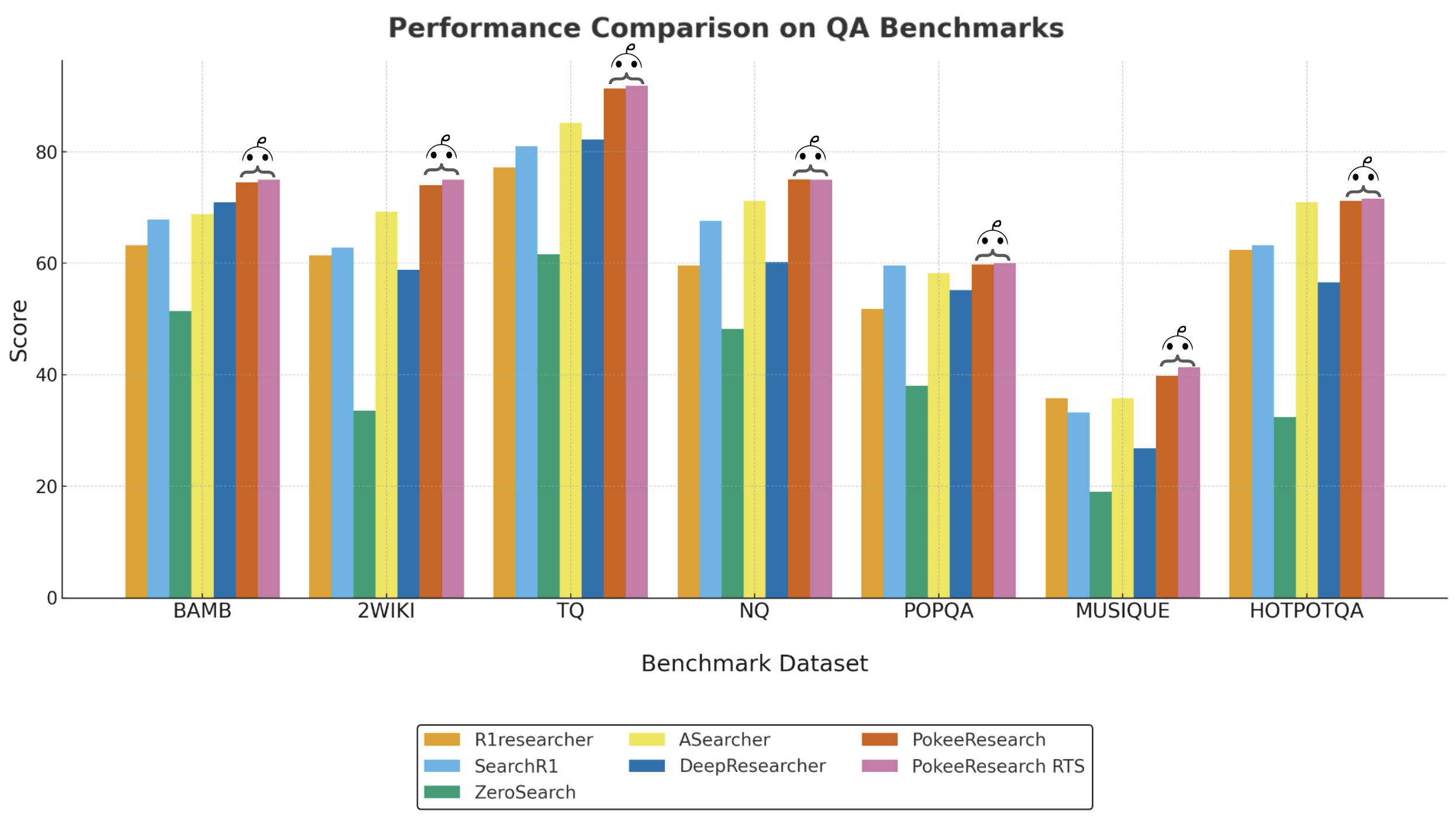 7 QA Benchmark Performance