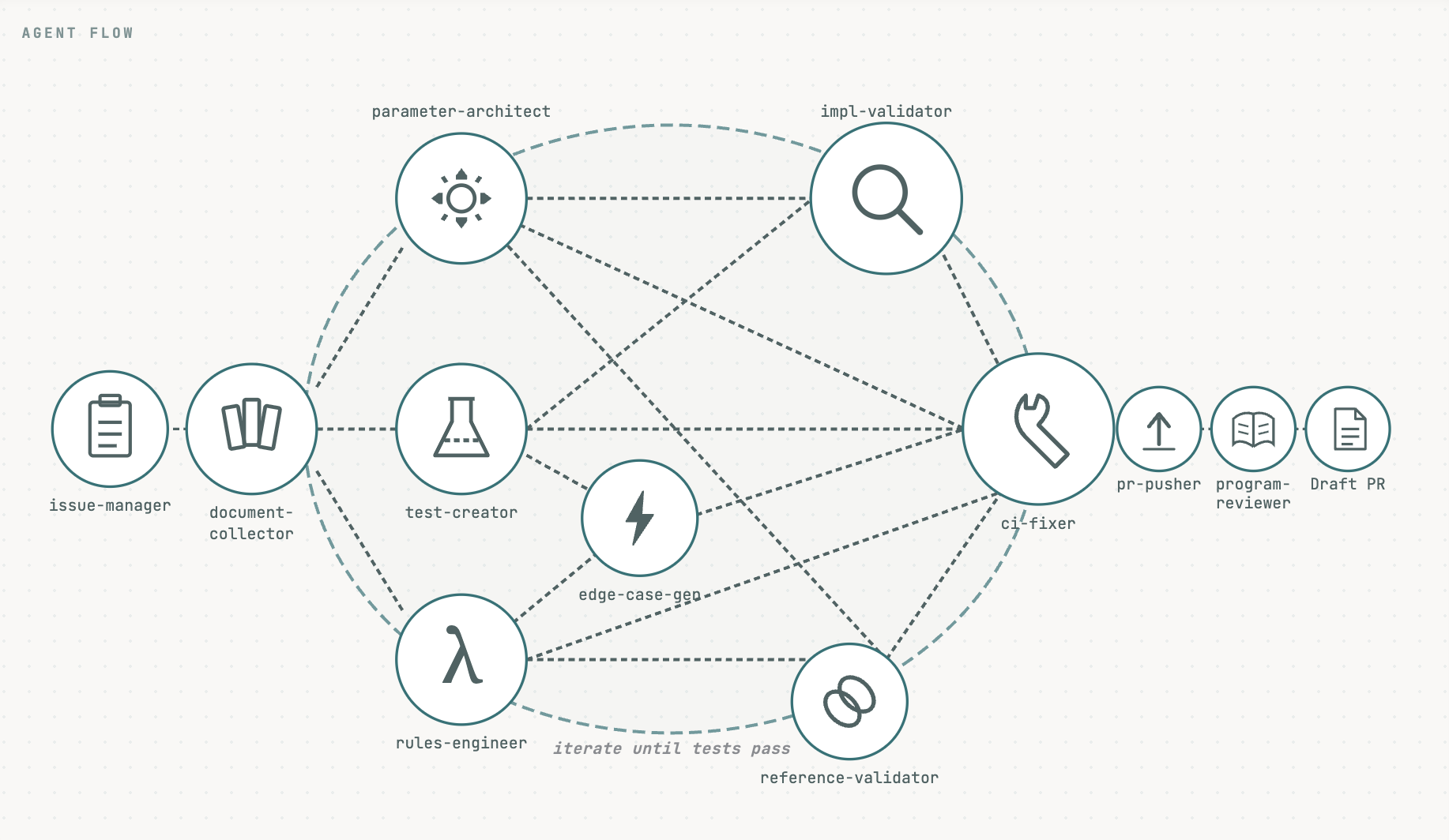 Multi-agent workflow diagram showing specialized agents for policy implementation