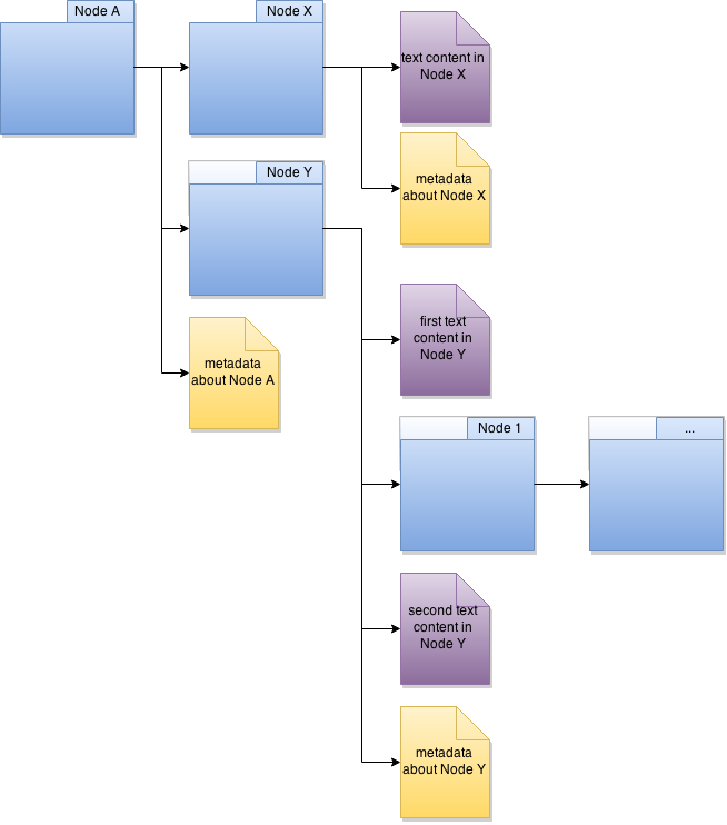 Basic file structure