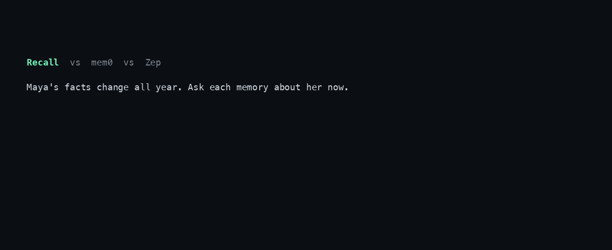 Recall, mem0 and Zep answering questions about a user whose facts changed over nine months