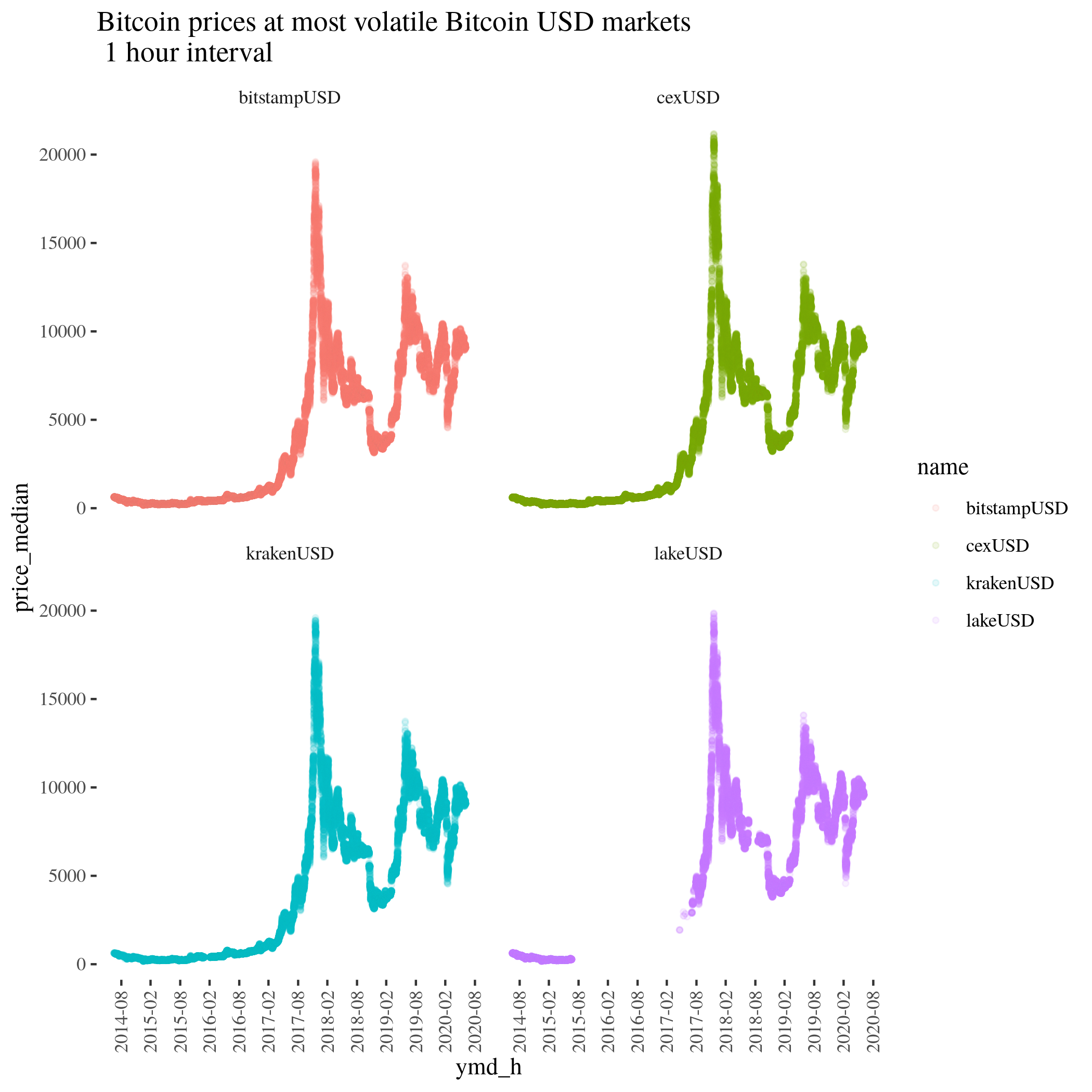 Bitcoin prices