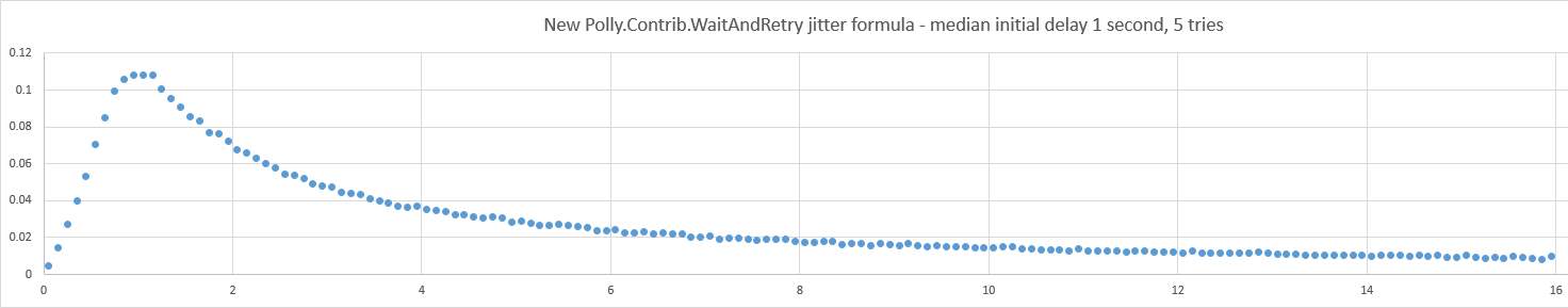 Figure: distribution of new Polly.Contrib.WaitAndRetry jitter formula - median initial delay 1 second, 5 retries