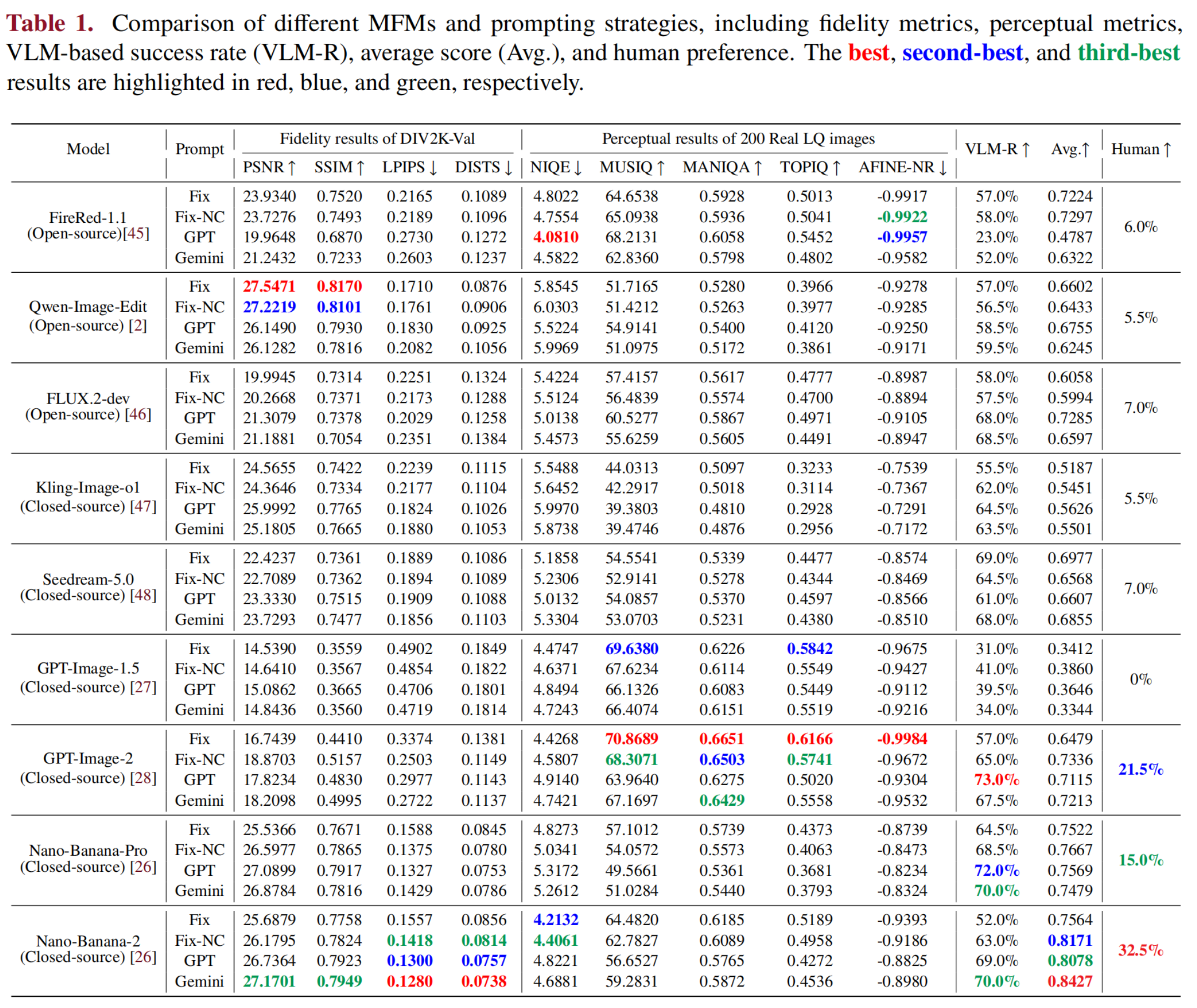 MFM restoration evaluation table