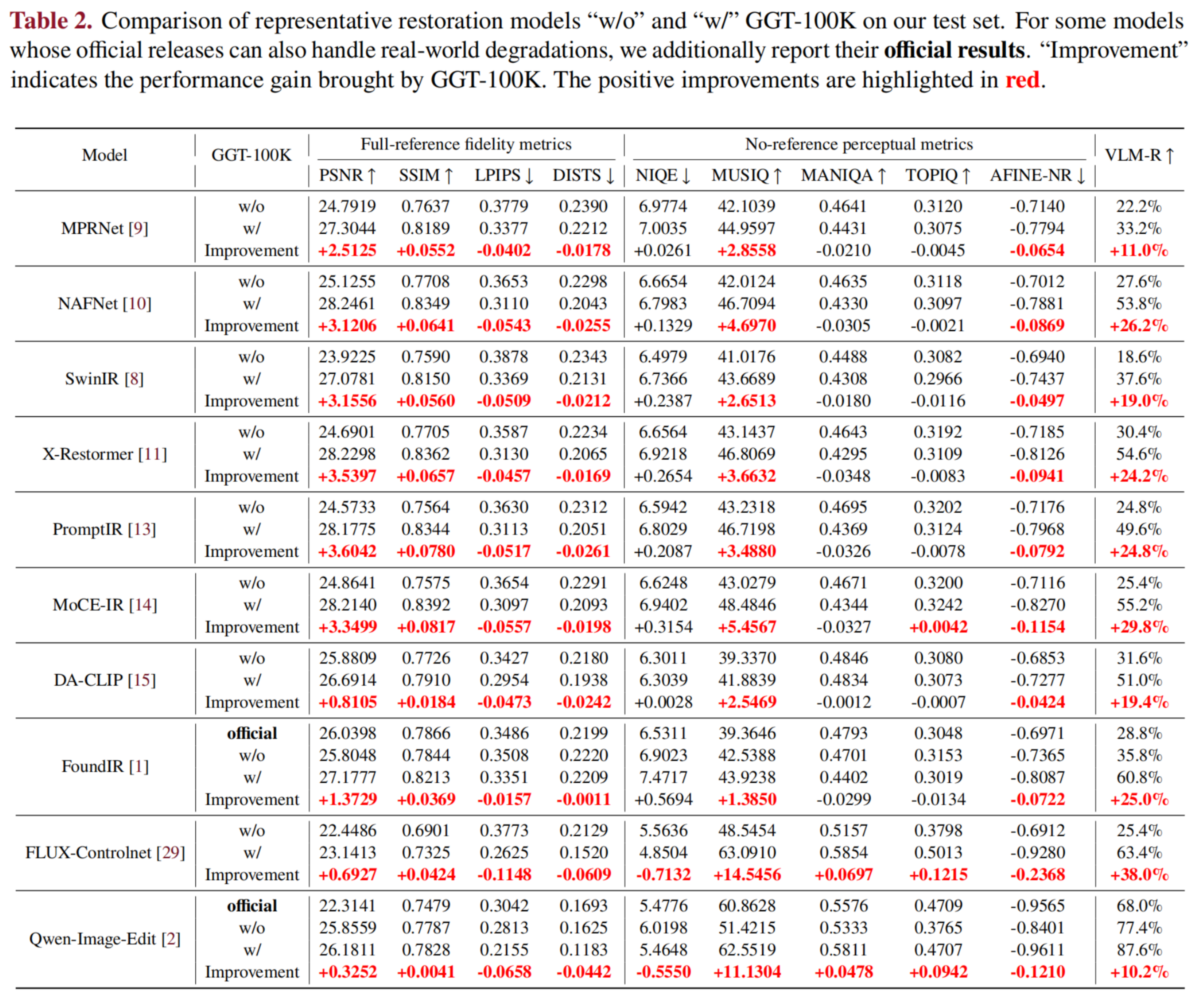 Experimental results table