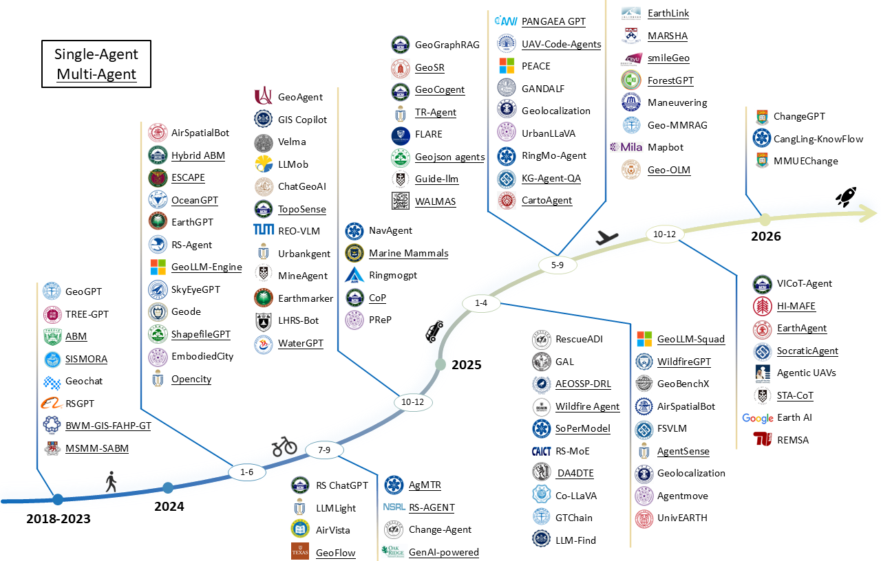 Evolution of Remote Sensing Intelligence