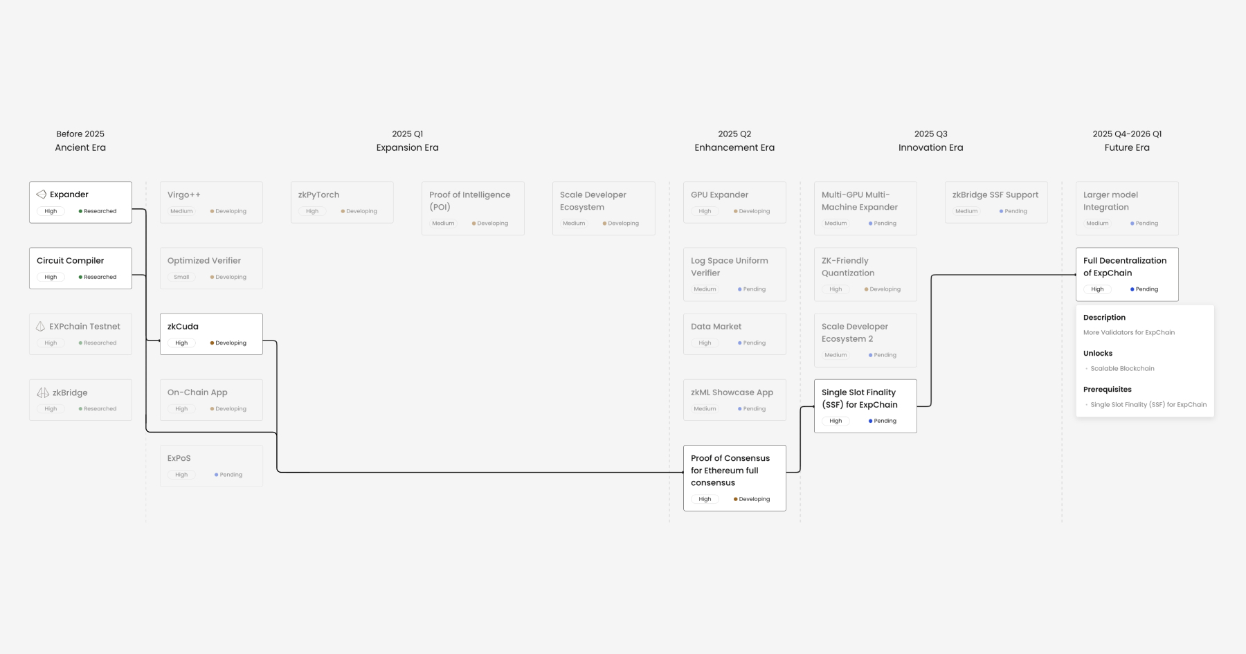 Roadmap | Polyhedra Network