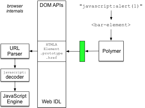 Untrusted javascript colon URL flowing through a custom element, into Polymer, through a DOM API, to the browser and eventually to the JavaScript engine