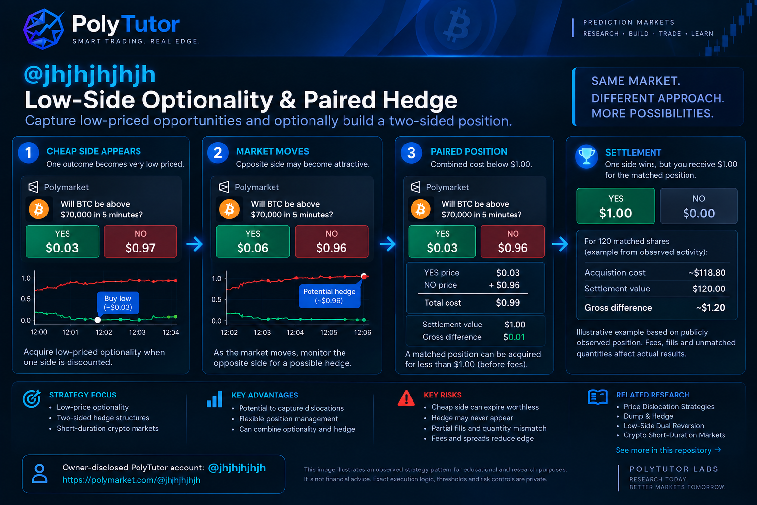 PolyTutor @jhjhjhjhjh low-side optionality and paired-hedge strategy
