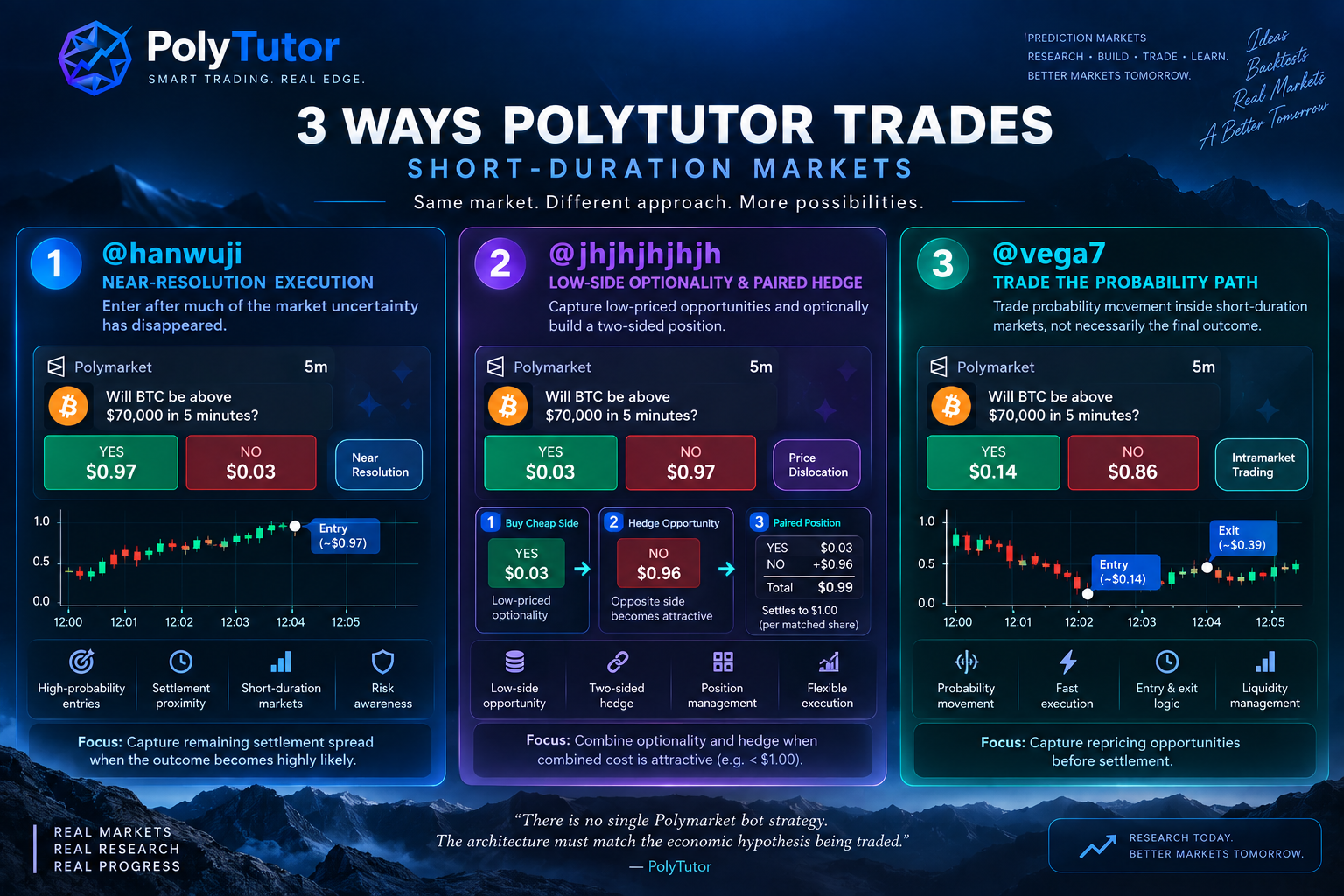 Three ways PolyTutor trades short-duration markets