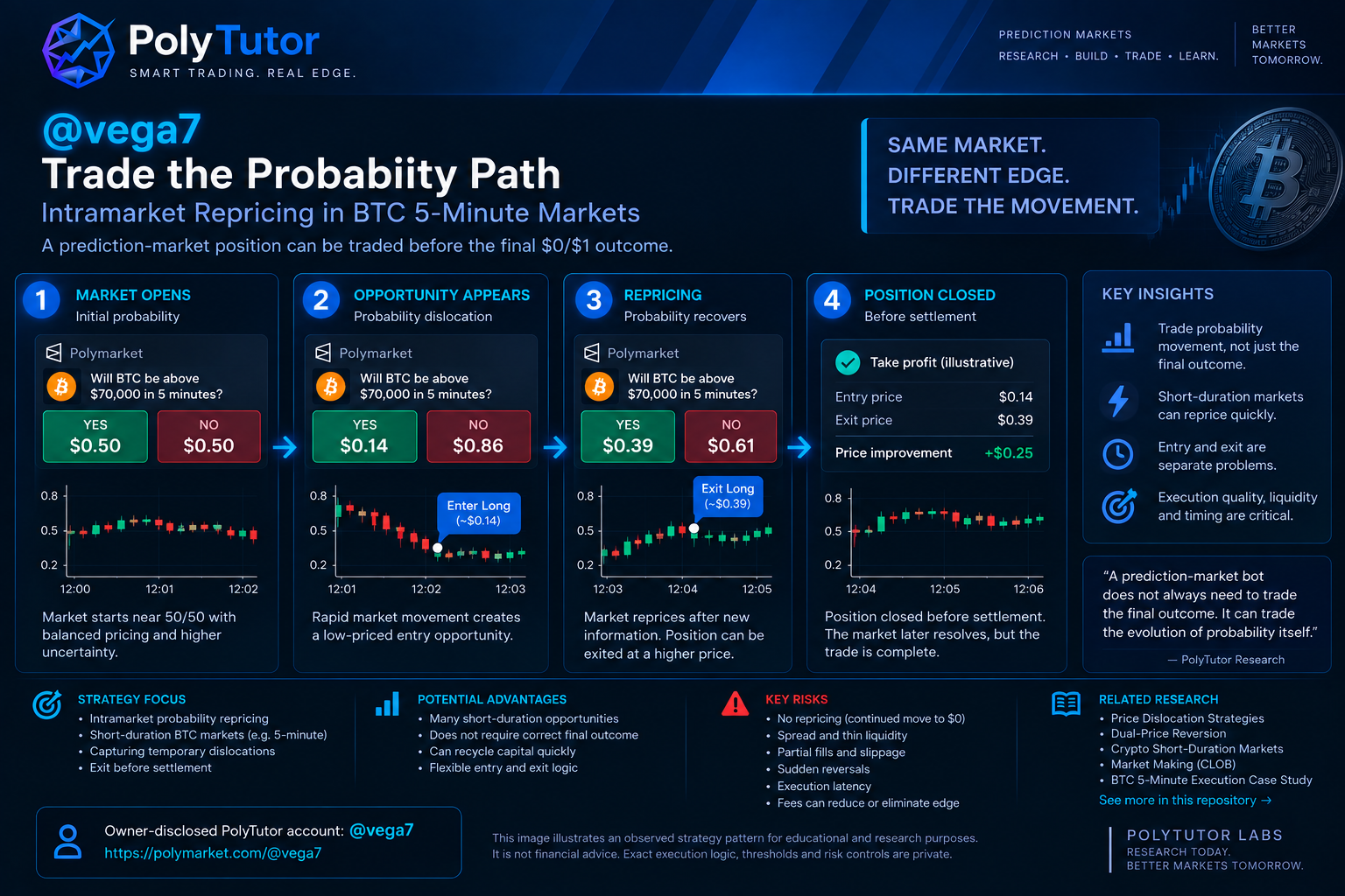 PolyTutor @vega7 intramarket probability-repricing strategy