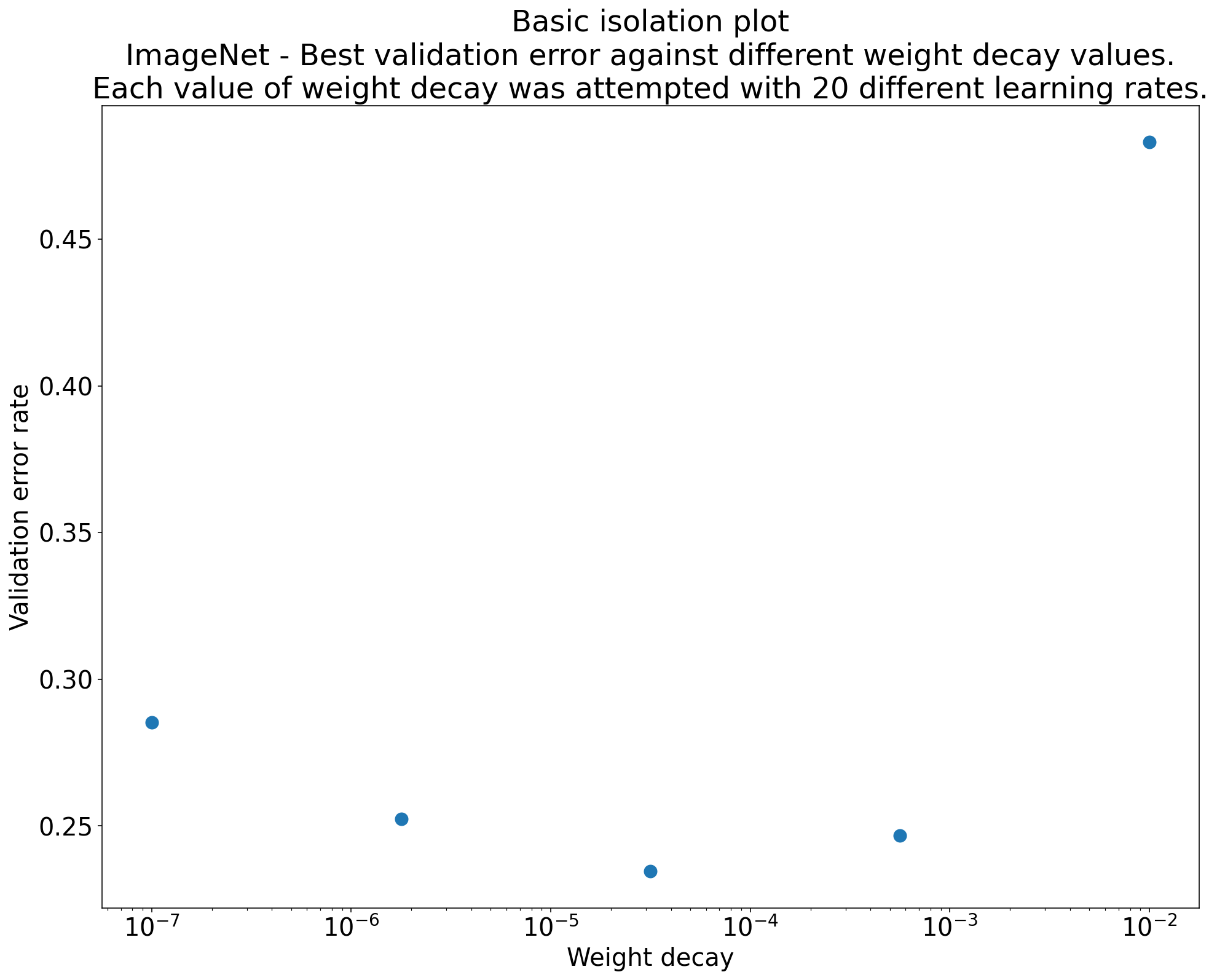 Isolation plot that investigates the best value of weight decay for ResNet-50 trained on ImageNet.